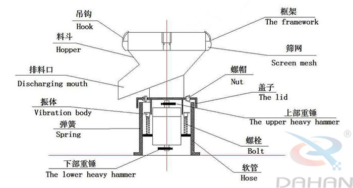 450型過濾篩結(jié)構(gòu)：吊鉤，料斗，排料口，振體，彈簧，下部重錘，篩網(wǎng)，螺帽，蓋子，上部重錘，螺栓，軟管。