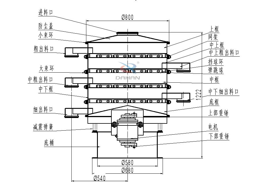 800型全不銹鋼振動(dòng)篩結(jié)構(gòu)：防塵蓋，出料口，大束環(huán)，中框，底框，上下重錘。