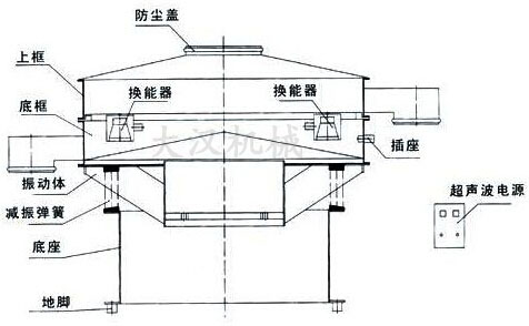 超聲波振動篩上框,固持體,防塵蓋,撐體,篩網(wǎng),換能器,出料口,減震簧,振動體,底座等組成