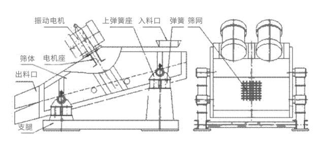 礦用振動(dòng)篩主要由激振器、篩體、篩網(wǎng)、減振裝置及座架等組成