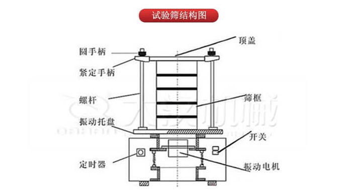 實驗篩結(jié)構(gòu)：圓手柄，緊定手柄，螺桿，定時器，開關(guān)等結(jié)構(gòu)