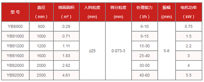 圓篩機：搖擺篩技術(shù)參數(shù)：直徑mm：800-2500篩面面積㎡：0.29-4.61處理能力t/h：6-60