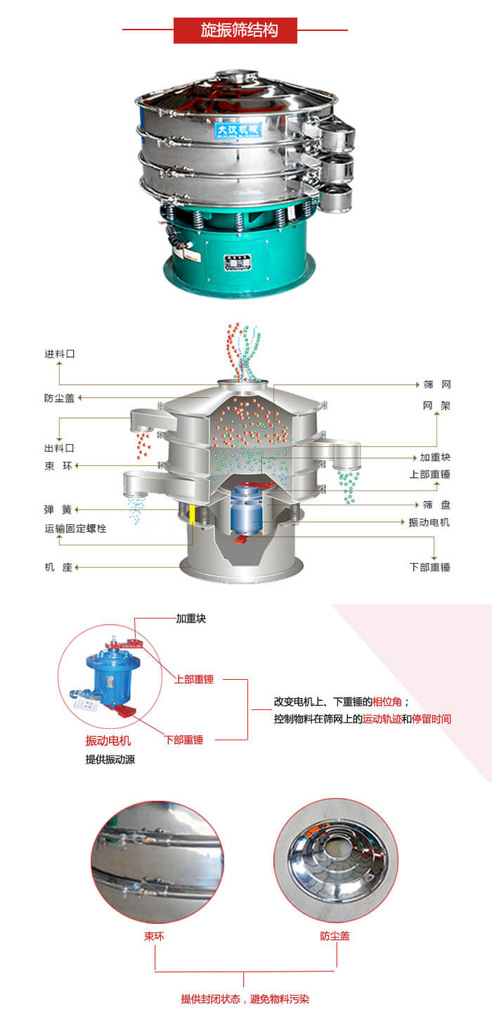 圓篩機結(jié)構(gòu)展示：進料口，出料口，篩網(wǎng)，網(wǎng)架，束環(huán)，彈簧，篩盤等