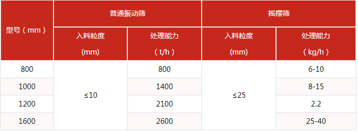 搖擺篩的篩分產(chǎn)量與該設(shè)備的網(wǎng)目細(xì)度有很多的關(guān)系。