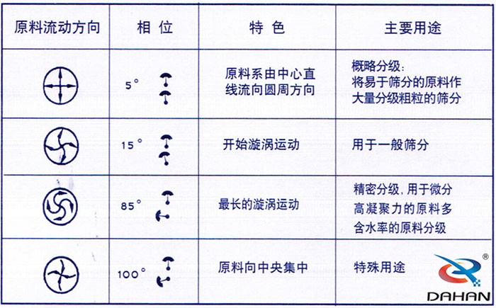 5度特色：原料系由中心直線流向圓周方向。15度開始漩渦運動85度做長的漩渦運動100度原料箱中央集中。