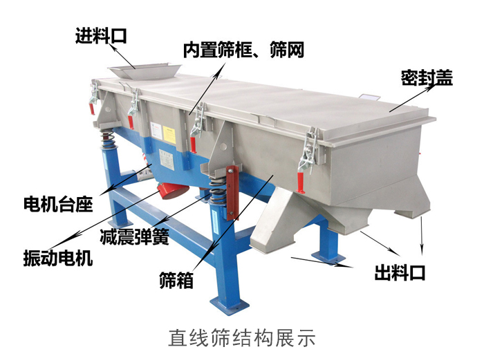 直線篩結(jié)構(gòu)包括：進(jìn)料口，網(wǎng)架裝置（內(nèi)部），減震裝置，振動(dòng)電機(jī)，收塵口，出料口，底部電機(jī)等。