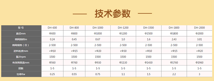 閘門(mén)式旋振篩技術(shù)參數(shù)：篩分面積：0.24-3.01（m）篩網(wǎng)規(guī)格：2-500（目）進(jìn)料顆粒：10-20（mm）功率：0.25-3（kw）