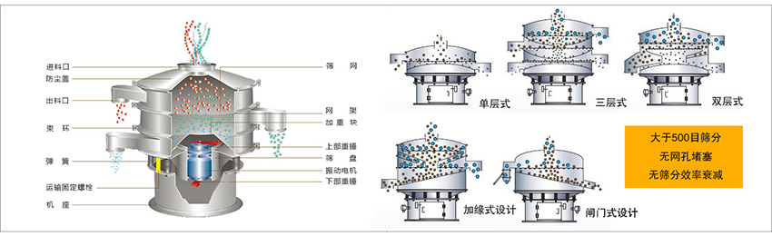 化工振動(dòng)篩主要由：進(jìn)料口，篩網(wǎng)，出料口，防塵蓋，網(wǎng)架，加重塊，上部重錘，篩盤，下部重錘，振動(dòng)電機(jī)，彈簧，機(jī)座，運(yùn)輸固定螺栓等部件組成。