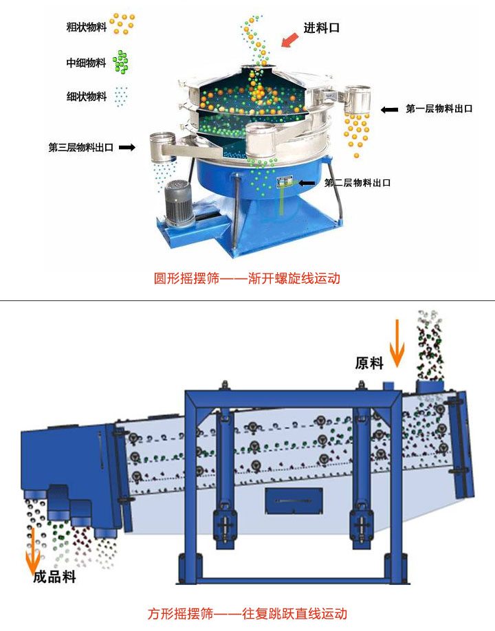 圓形搖擺篩和方形搖擺篩工作方式區(qū)別